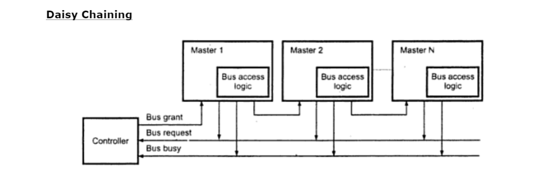 Daisy Chain Method - Bus arbitration in Computer Architecture