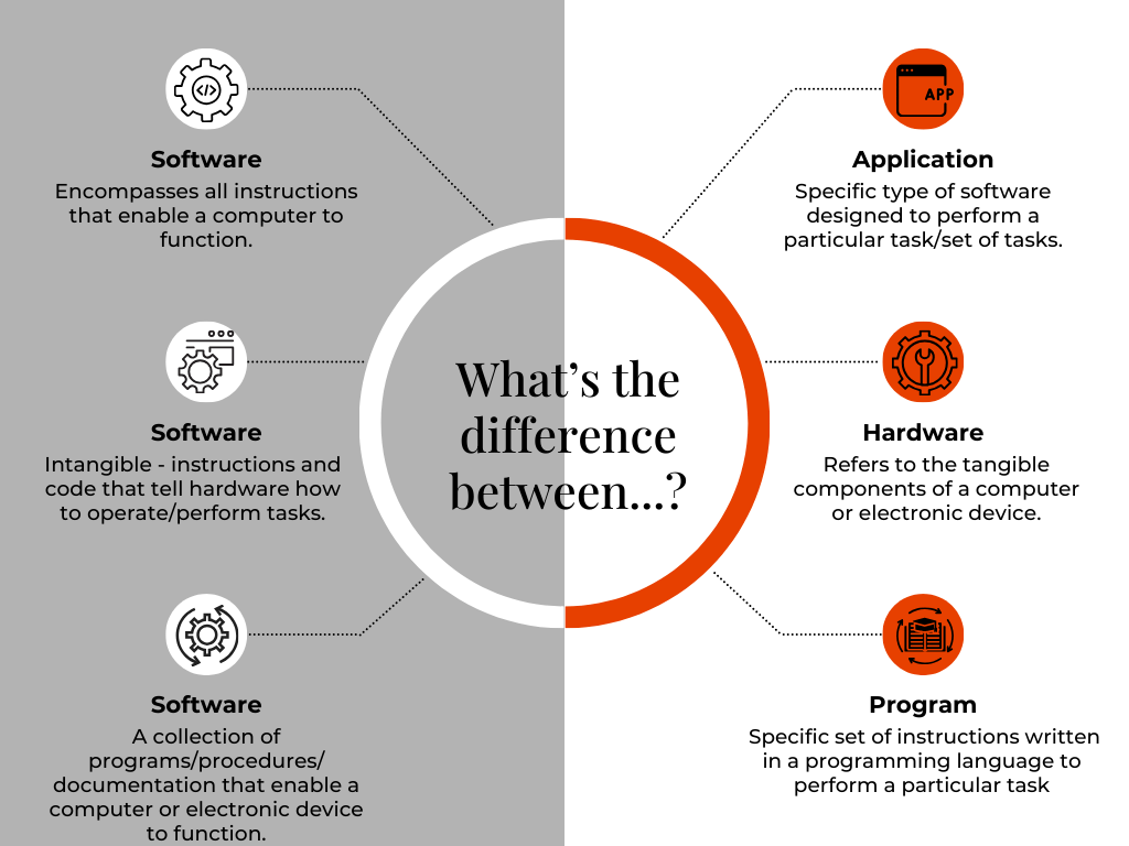 Graph with three different examples of differences between software and applications, hardware and programs