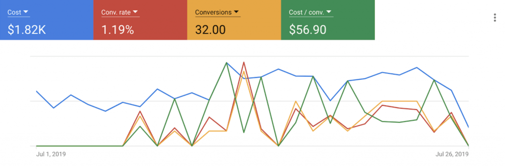 July PPC Results