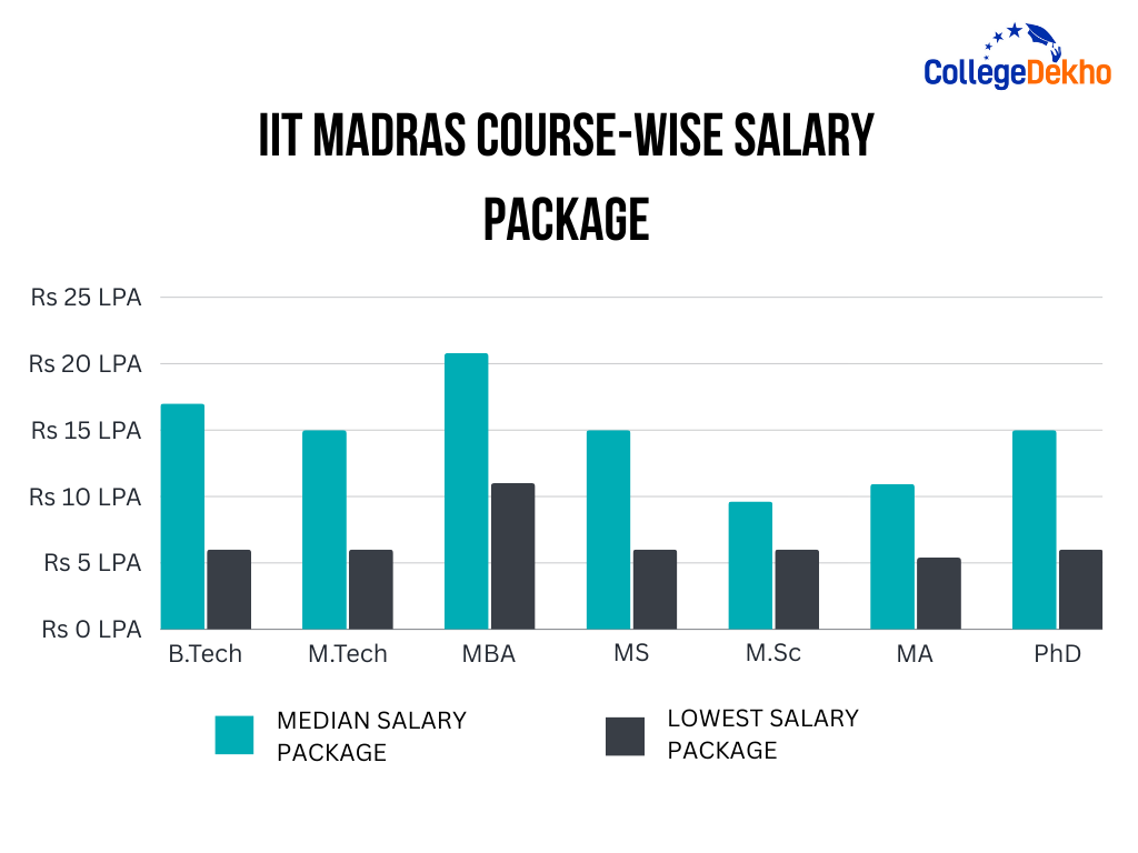 IIT Madras Salary Package 2023 - Course Wise