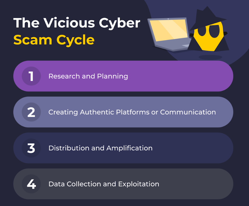 Graphic showing 4 different stages of cyber scam creation