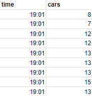 A screenshot of the previously referenced Google Sheet recording the time and vehicles detected