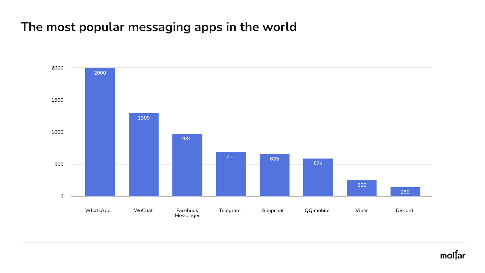 Infographic the most popular messaging apps in the world 