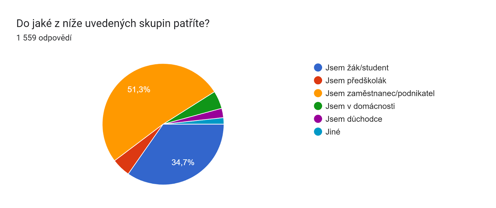 Graf odpovědí Formulářů. Název otázky: Do jaké z níže uvedených skupin patříte?. Počet odpovědí: 1 559 odpovědí.