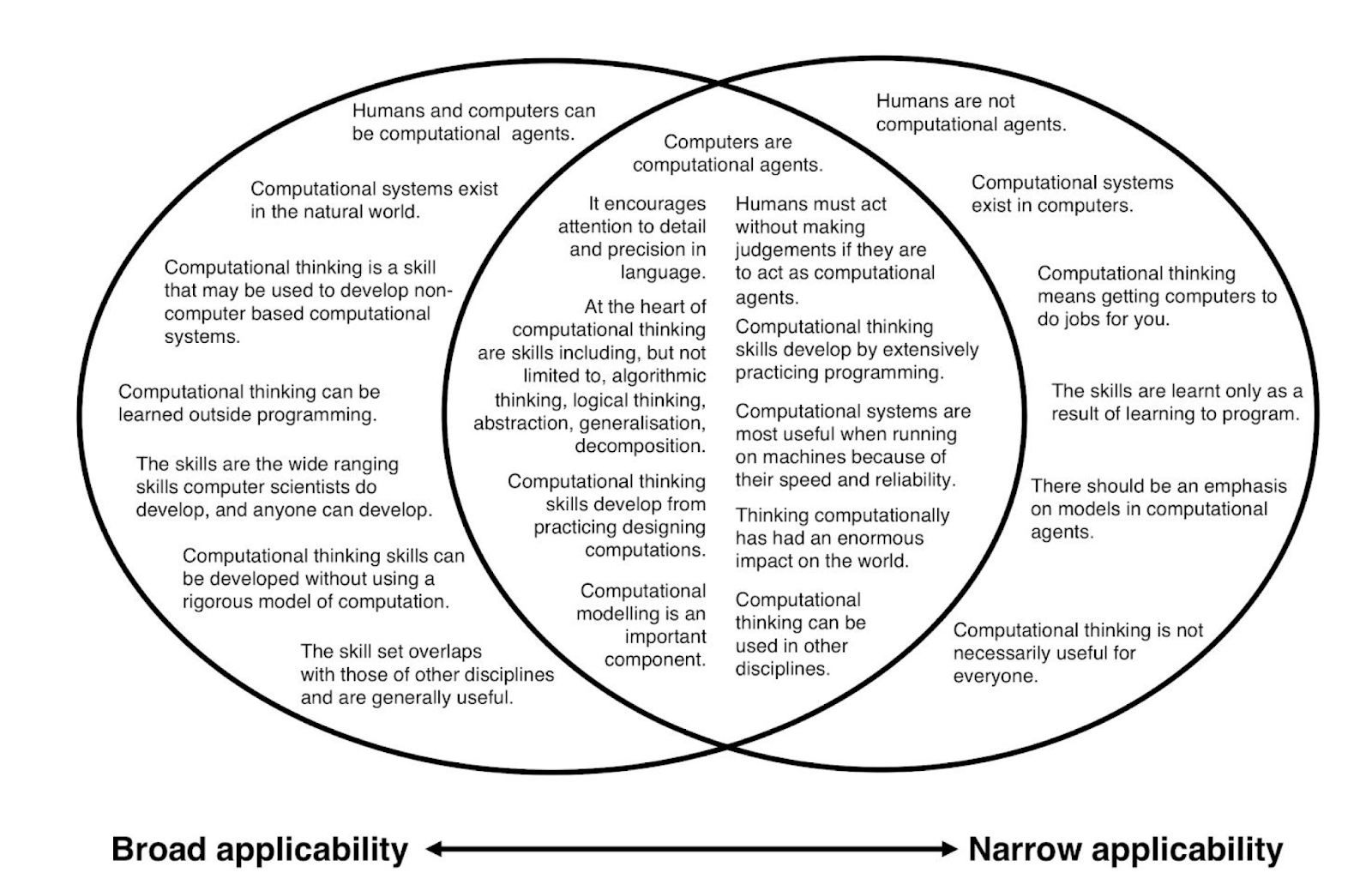 Venn diagram showing varying definitions of CT, ranging from broad to narrow applicability