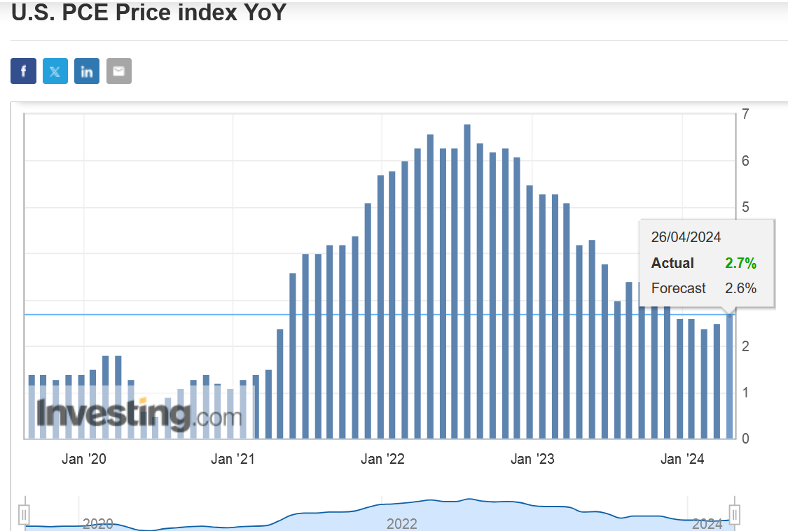Gráfico, Histograma

U.S. PCE Price index YoY