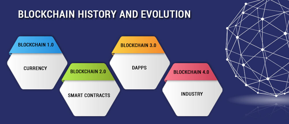 lịch sử blockchain