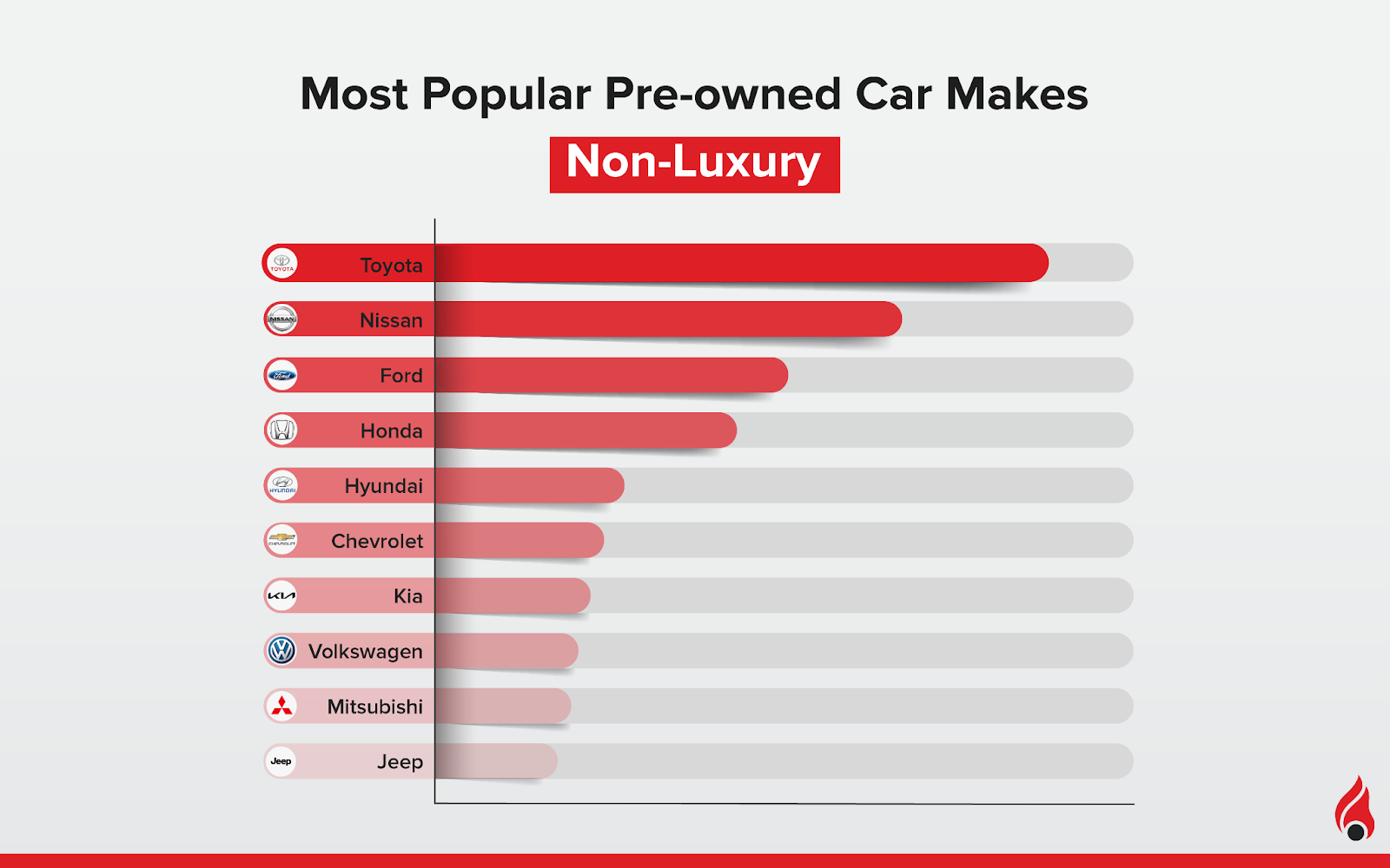 Popular Makes for Pre-owned Non-luxury Cars in 2023