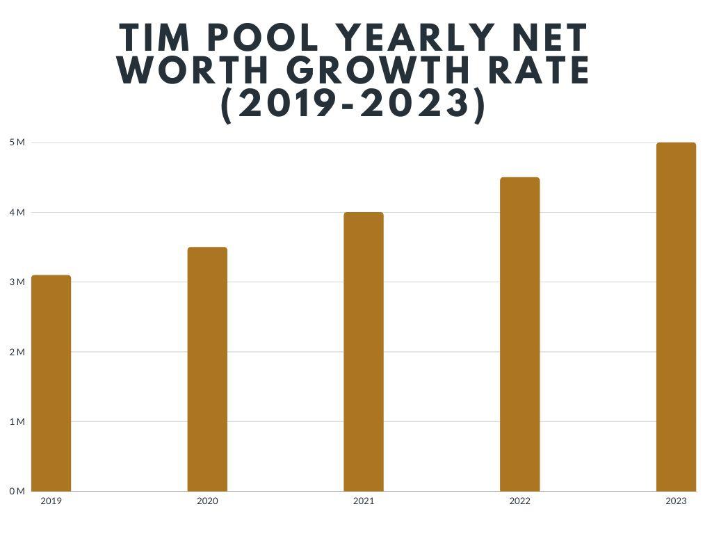 Tim Pool Yearly Net Worth Growth Rate (2019-2023)