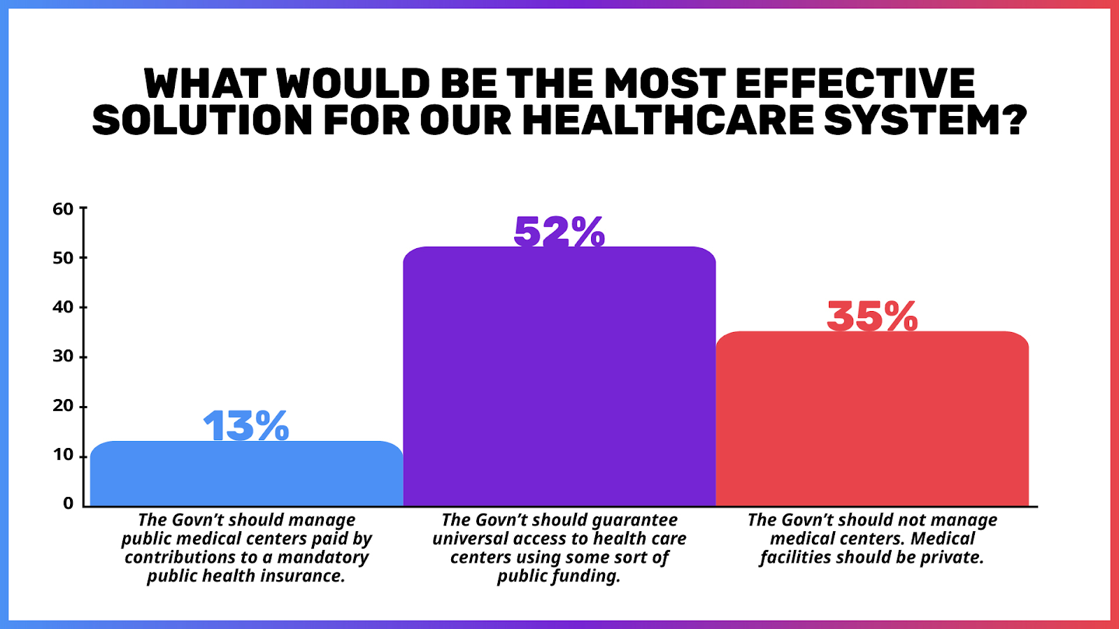 A bar chart titled 'What would be the most effective solution for our healthcare system?' It displays three policy options: 'The Gov't should manage public medical centers paid by contributions to a mandatory public health insurance' at 13% in blue, 'The Gov't should guarantee universal access to health care centers using some sort of public funding' at 52% in purple, and 'The Gov't should not manage medical centers. Medical facilities should be private' at 35% in red.