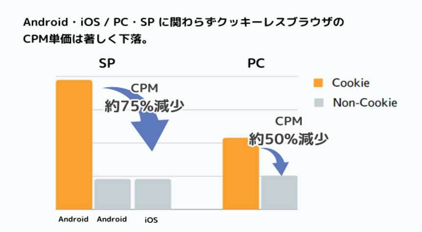 Cookieを用いない配信と、Cookieを用いた配信を比較したところ、スマホデバイスで約75％、PCデバイスで約50%にまでCPMが減少