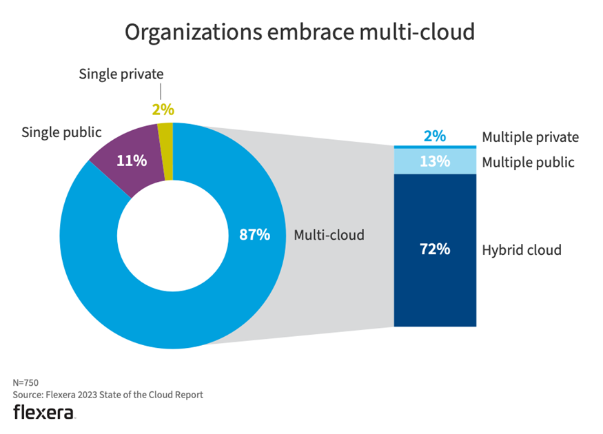 Multi-cloud adoption statistics from a 2023 Flexera report, showing that 72% of organizations have embraced a hybrid cloud model.