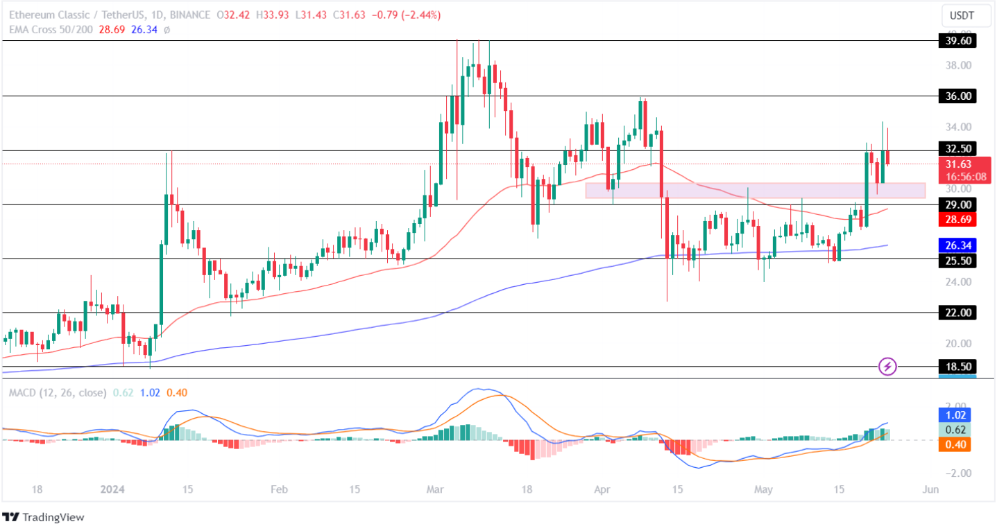 Cuộc biểu tình của các loại tiền thay thế bị dừng lại! Giá Ethereum Classic và ENA gợi ý xu hướng giảm 10%?