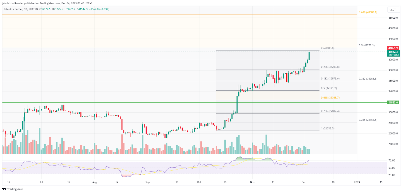 Bitcoin Price Chart