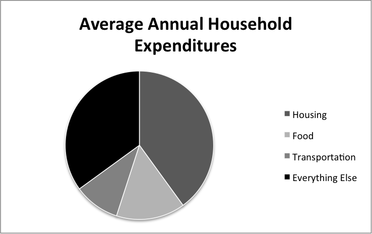 Circle graph showing the average annual household expenditures, shown from highest to lowest:
- Housing
- Everything else
- Food
- Transportation
