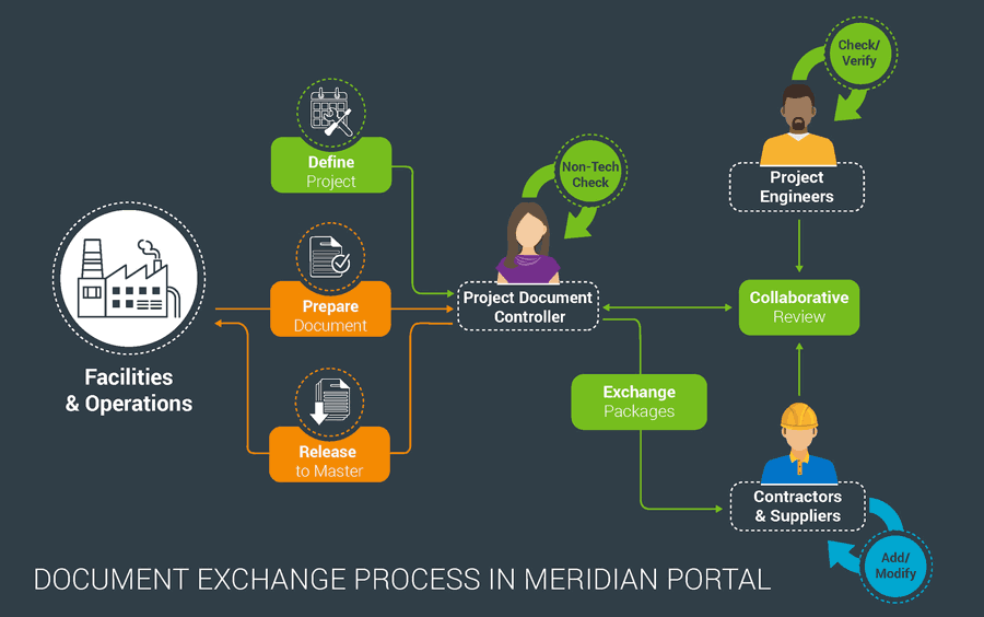 Document Exchange Process With Meridian EIM System