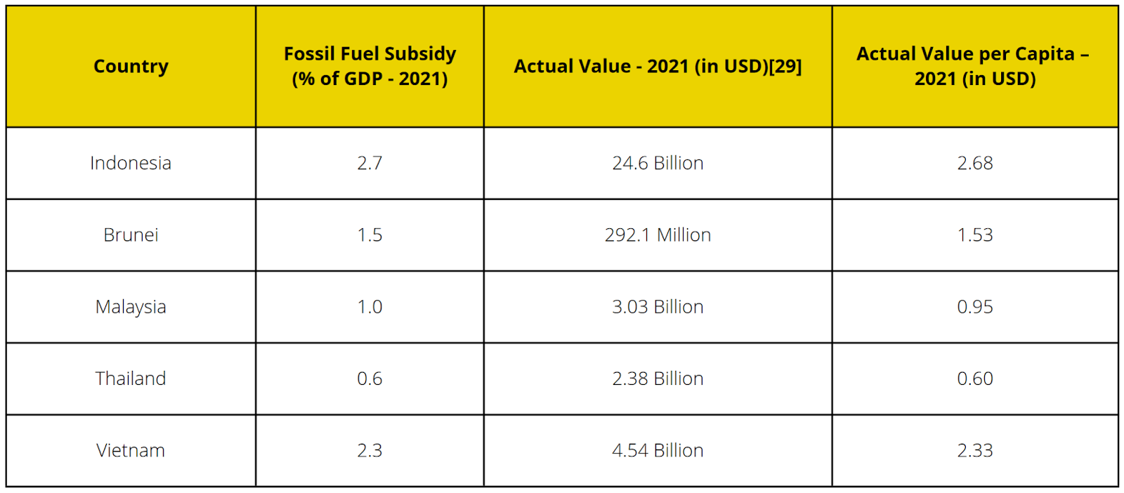 Cost of Fossil Fuel Subsidies by ASEAN country for 2021