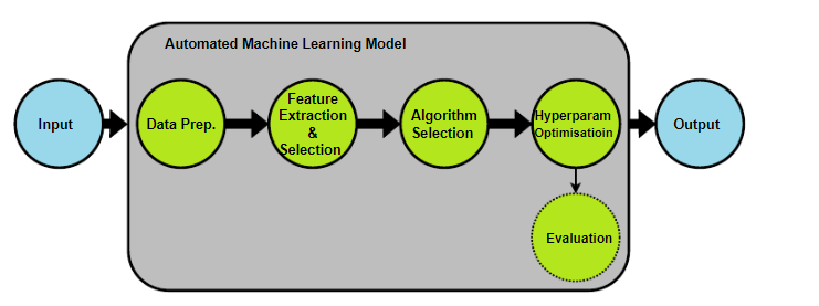 Key Stages of AutoML