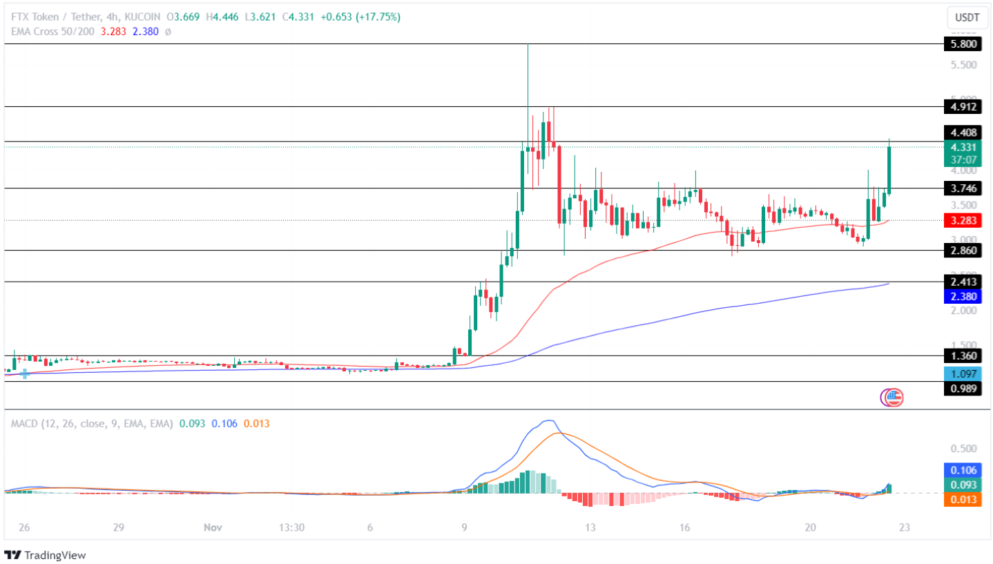 FTX Token Price Analysis