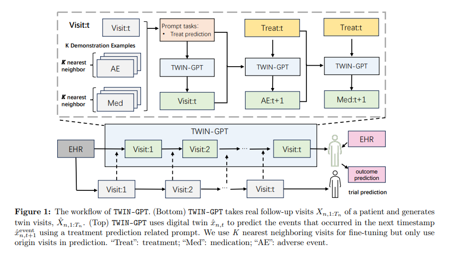 TWIN-GPT: A Large Language Model-based Digital Twin Creation Approach for Clinical Trials