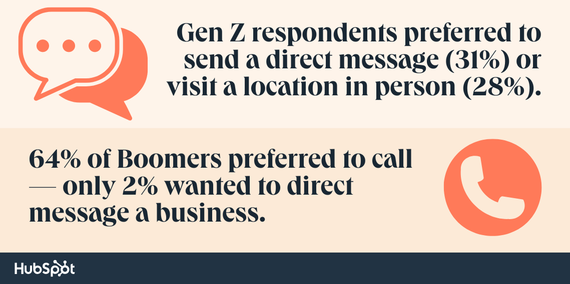 demographic questions, customer service by generation