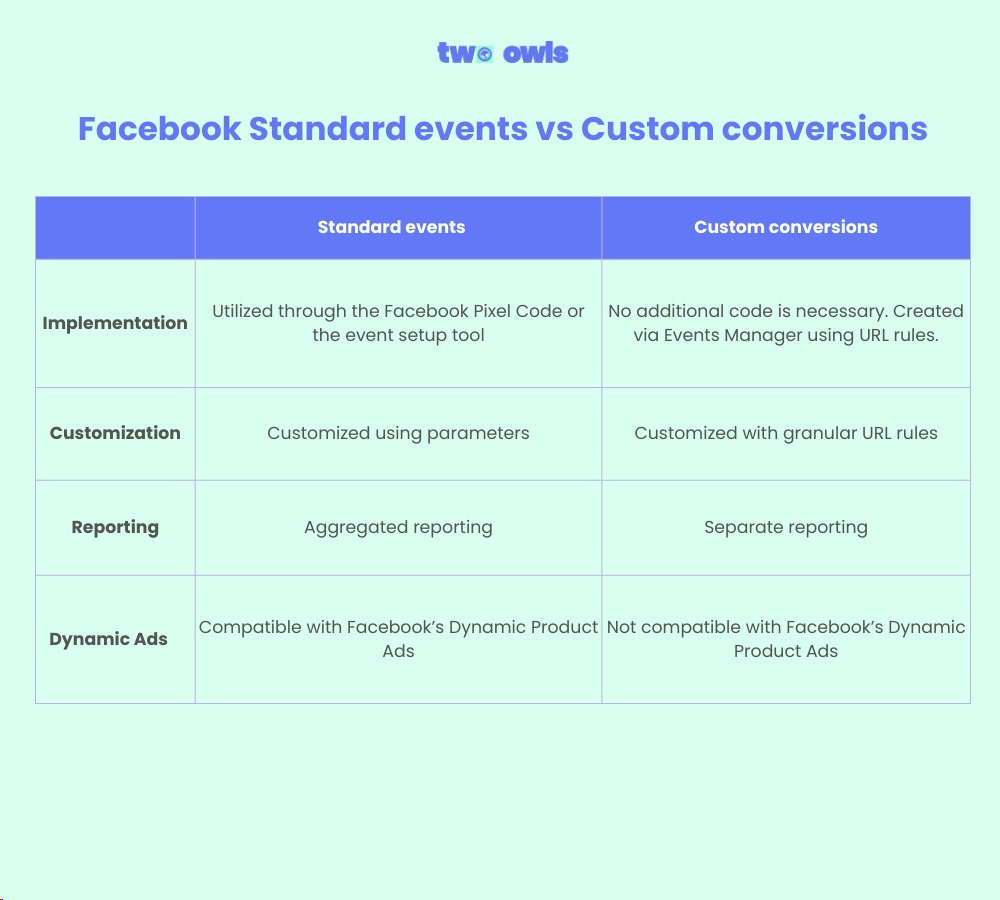 Facebook Standard events vs Custom conversions