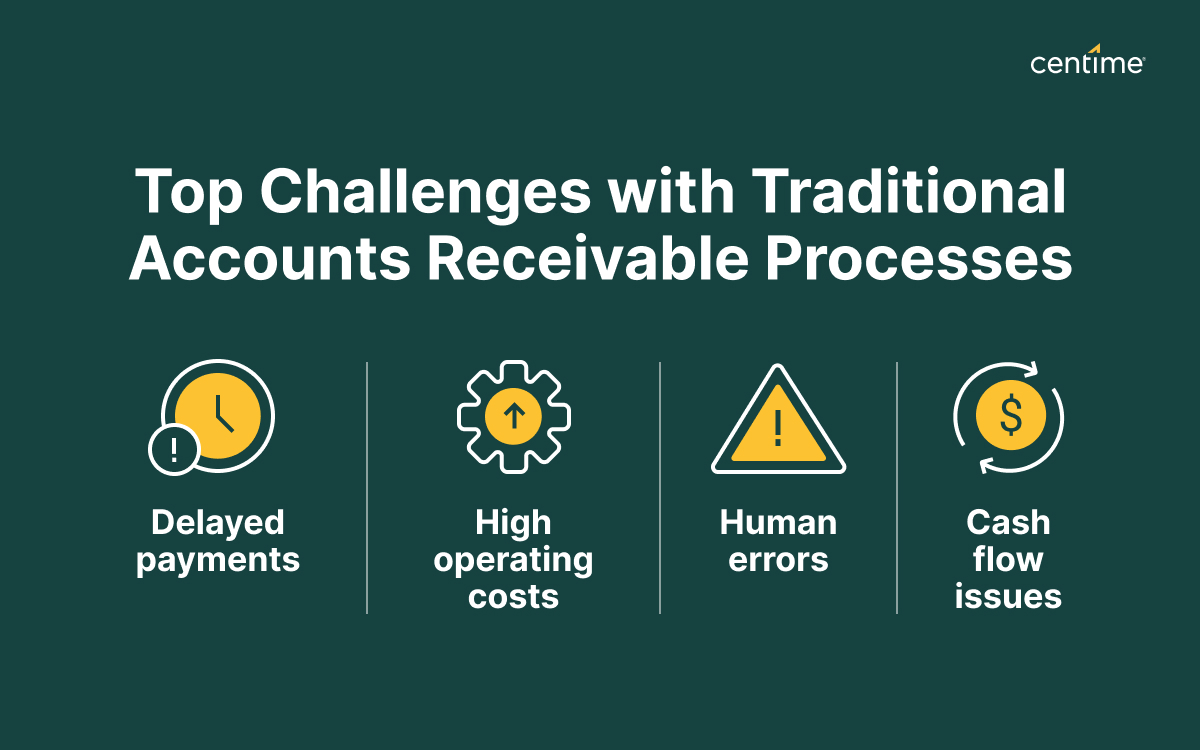 Graphic illustrating the top 4 challenges associated with traditional accounts receivable processes: delayed payments, high operating costs, human errors and cash flow issues.