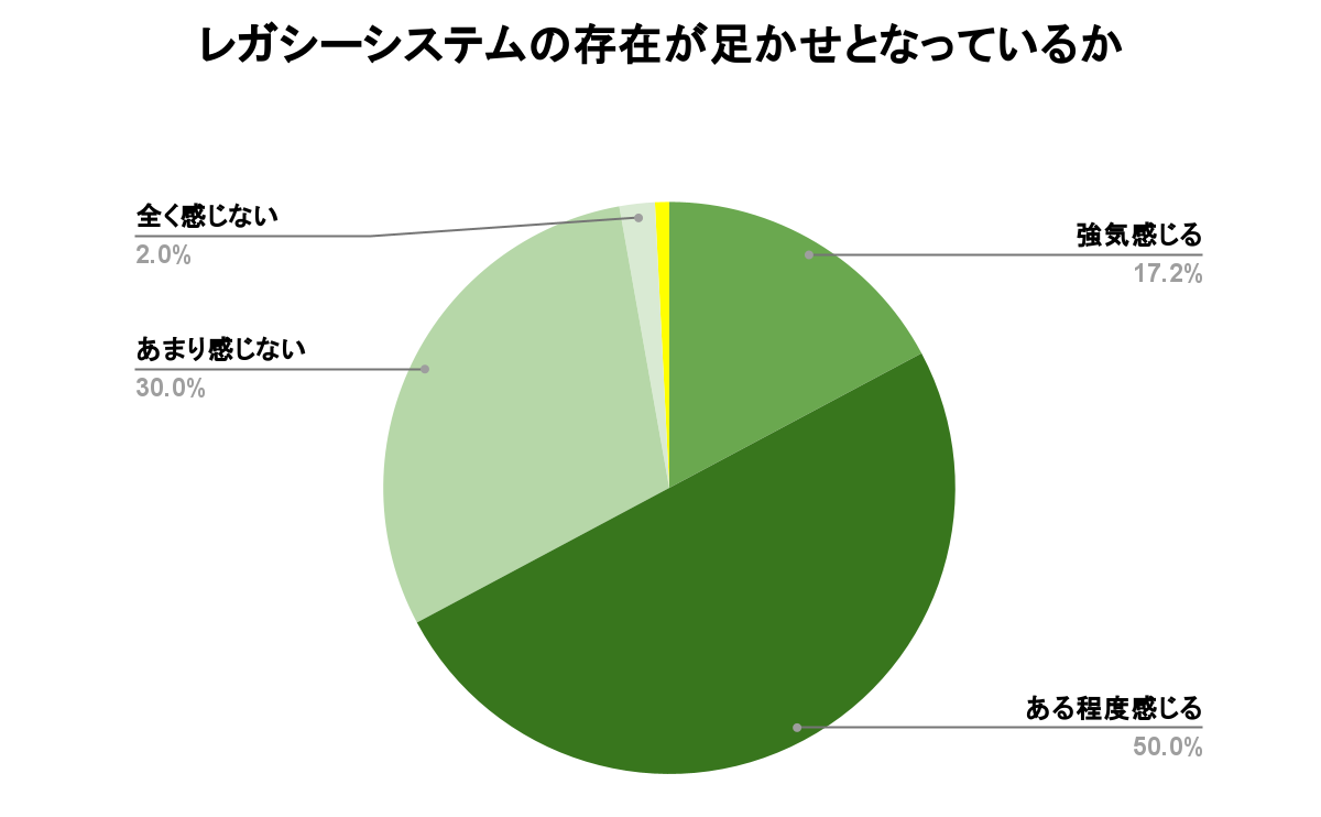 レガシーシステムの克服が必要であることを示したグラフ