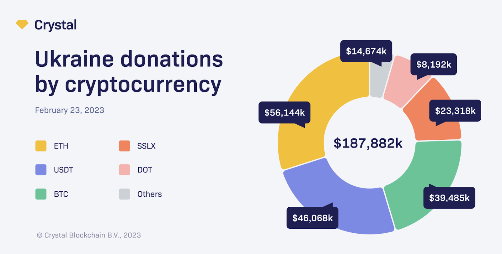 Crypto Spende fir d'Ukraine sinn séier eropgaang, awer d'Hëllef war nach ëmmer a Fiat | Meenung - 1