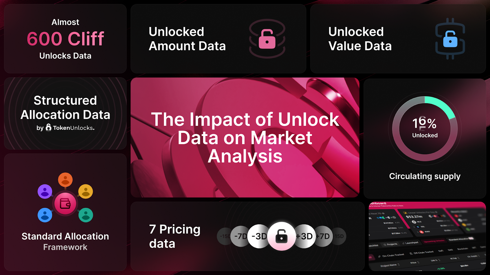 Price Impact of Unlock by Project Types