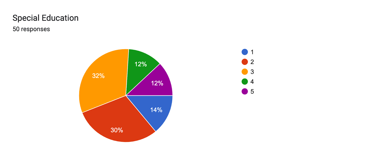 Forms response chart. Question title: Special Education
. Number of responses: 50 responses.