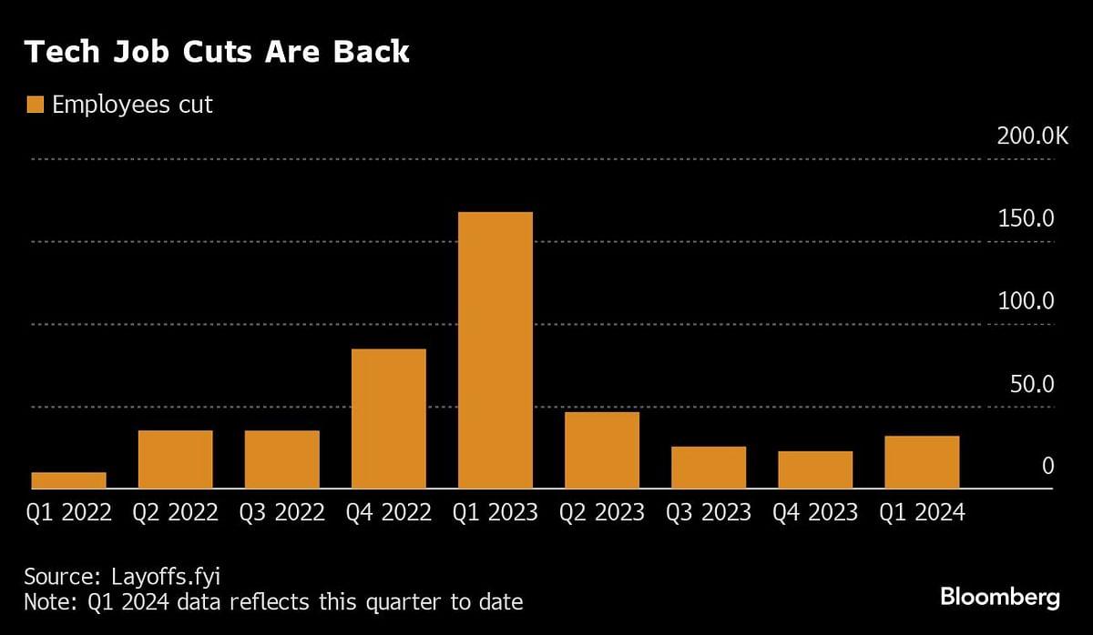 Tech layoffs continue to roil industry with 32,000 jobs cut