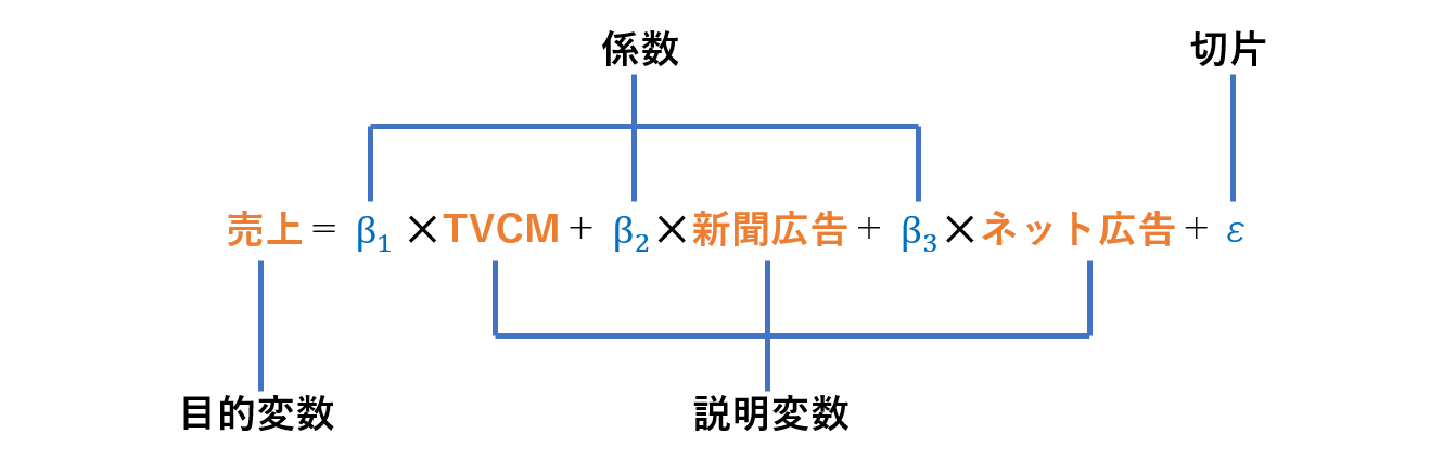 回帰モデルの簡略図