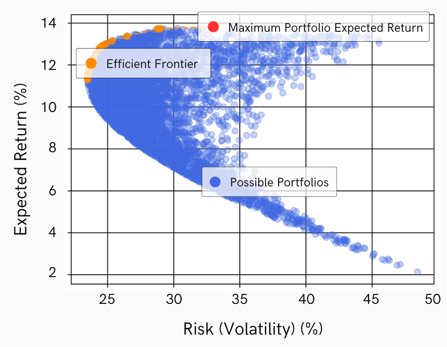 Calculate maximum portfolio expected return with Diversiview