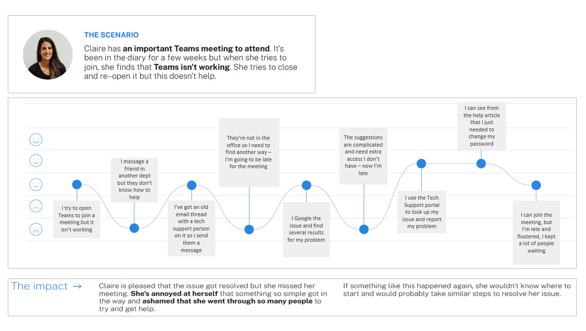 digital-emotional-journey-mapping-diagram