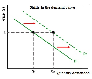 Image result for shifts of the demand curve increase in income