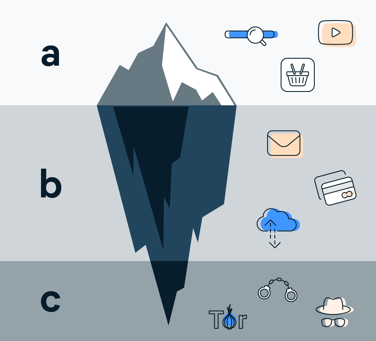 تفاوت سرفیس وب (a)، دیپ وب (b) و دارک وب (c)