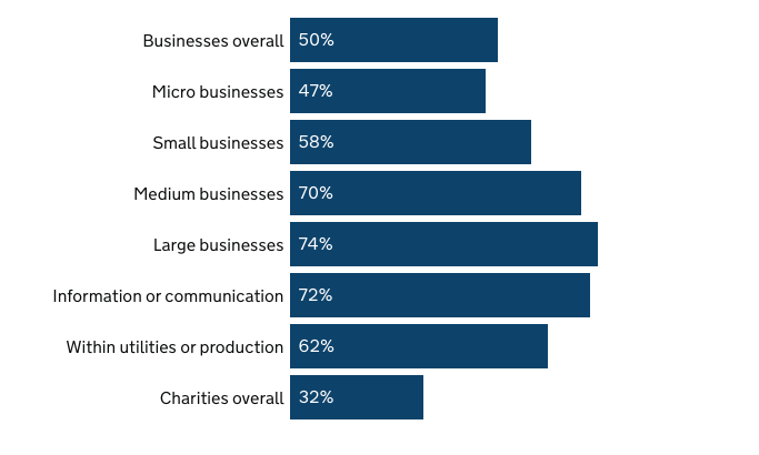 Shocking Stats From The 2024 Cybersecurity Breaches Survey