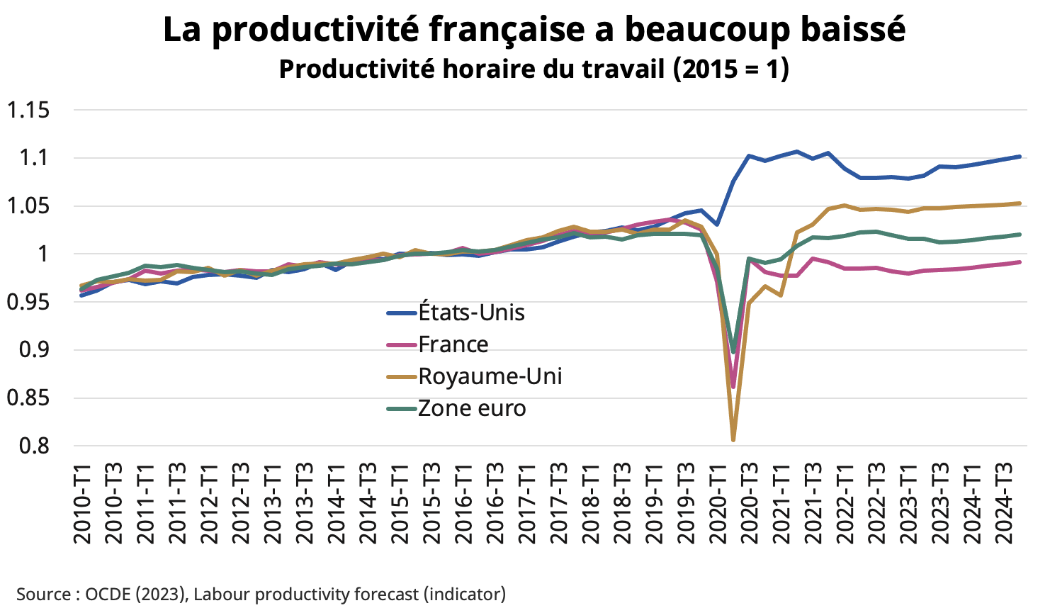 Ce graphique représente l’évolution, puis les prévisions, de la productivité horaire du travail aux États-Unis, en France, au Royaume-Uni et en zone euro entre le premier trimestre 2010 et le troisième trimestre 2024. L'indicateur retenu est le “Labour productivity forecast” de l’OCDE.