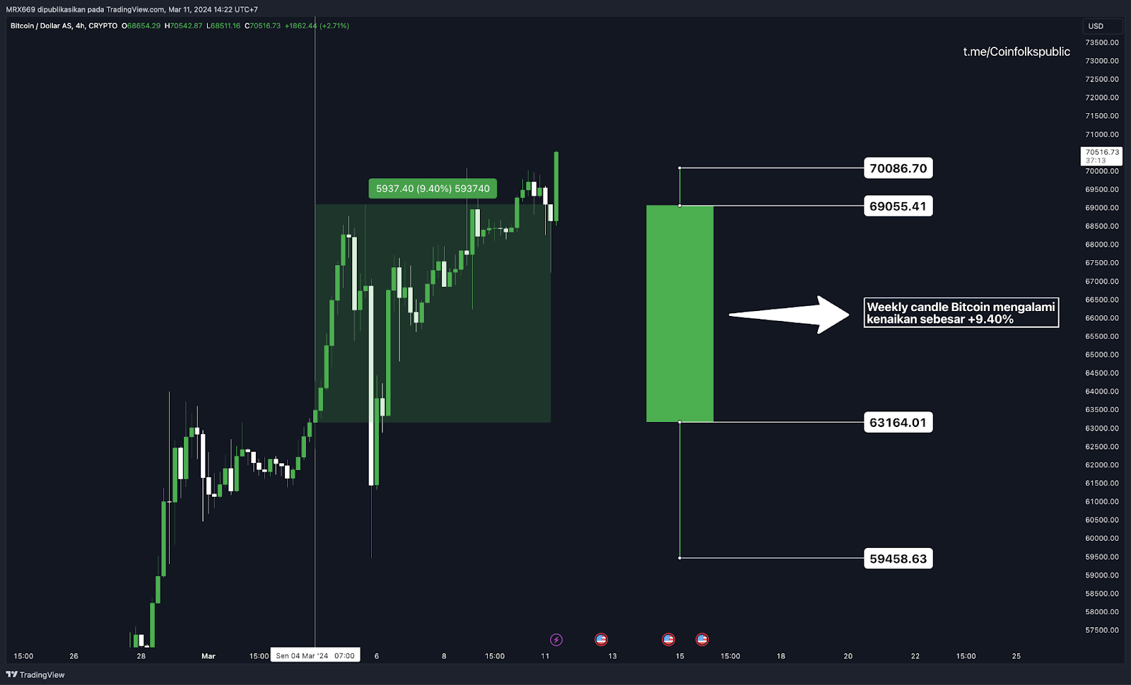 Weekly Crypto Market Outlook (12 Maret 2024)