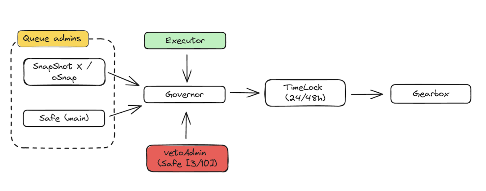 Gearbox V3: Evolving the Governance Model