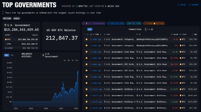 Top governments by Bitcoin holdings. 