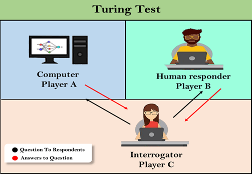 What is the Turing test in AI?