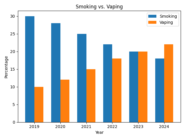 smoking vs. vaping