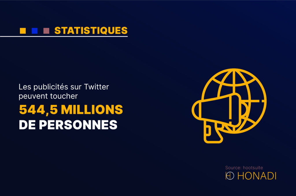 Les publicités sur Twitter peuvent toucher 544,5 millions de personnes