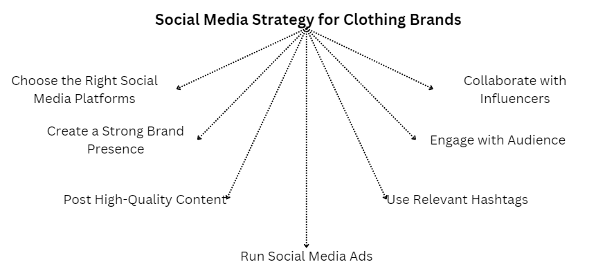 Social Media Marketing for Fashion Brands: Strategies & Case Studies