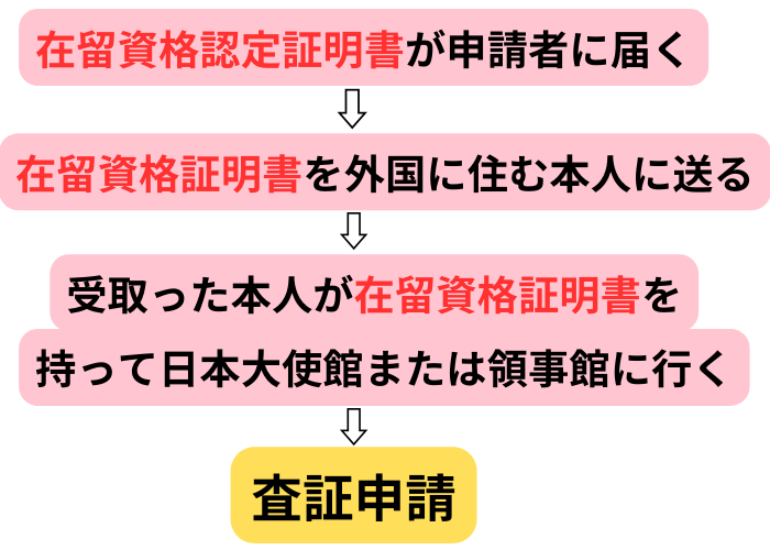 家族滞在ビザがの受け取りの流れ