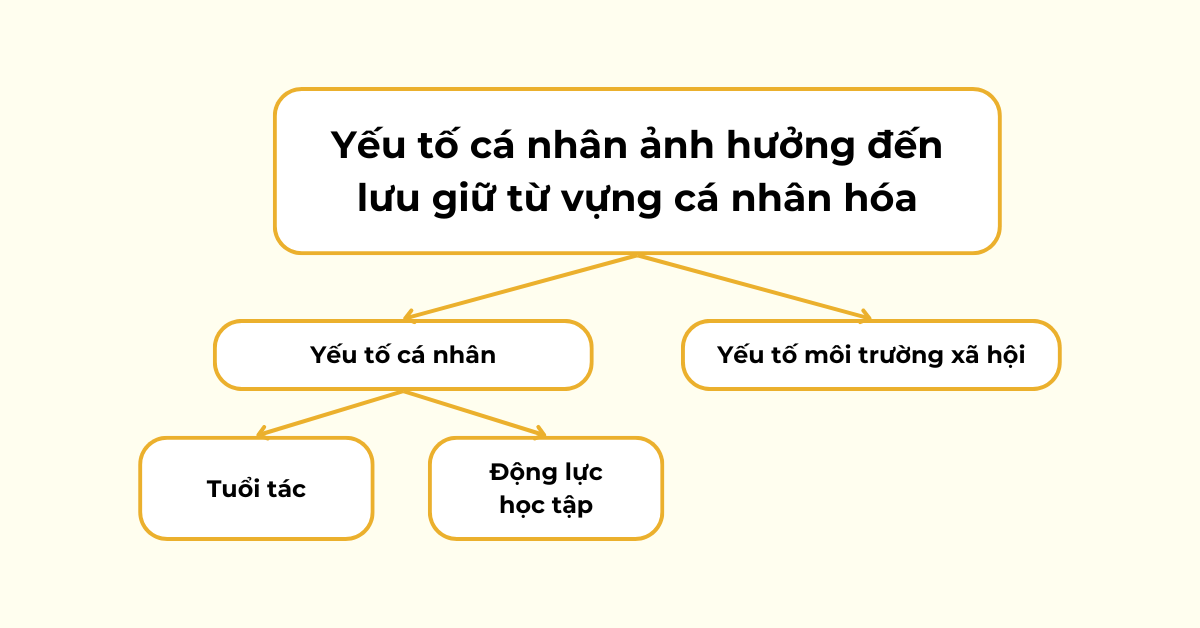 Yếu tố cá nhân ảnh hưởng đến lưu giữu từ vựng cá nhân hóa