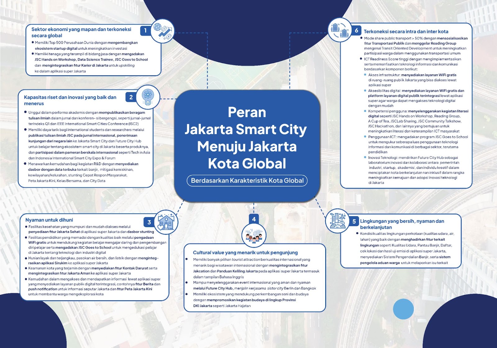 Enam indikator kota global.   Foto: Paparan Yudhistira Nugraha/Jakarta Smart City