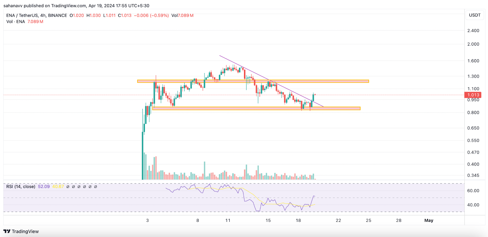 Ethena (ENA) & THORChain (RUNE) Price Record Massive Gains; Here’s Where They May Reach This Week